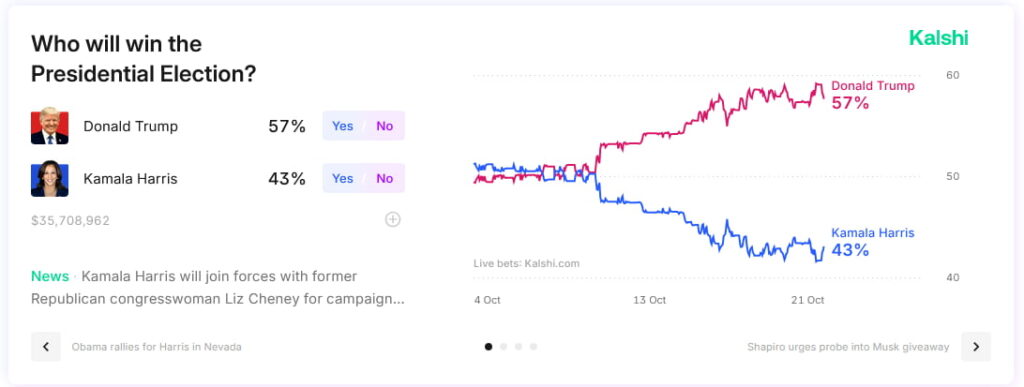 Election odds as of October 21. Source: Kalshi