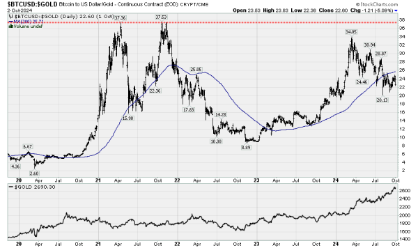 Is Bitcoin’s digital gold status an ‘utter failure’?