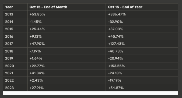 Bitcoin Bulls Optimistic: Analyst Predicts Strong BTC Returns for the Rest of October