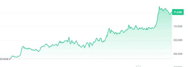 Bitcoin Nears ATH After Crossing $71K; DOGE, POPCAT, Surges