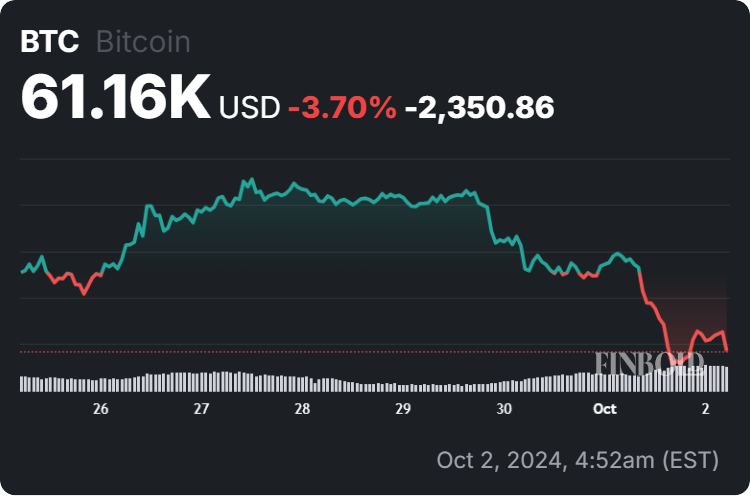 Bitcoin price 7-day chart. Source: Finbold