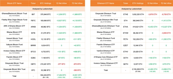 $500 Million Bitcoin in 24 Hours: ETFs Waking Up