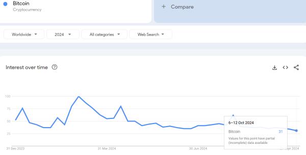 Bitcoin’s global search interest dips to 31 in October 2024 