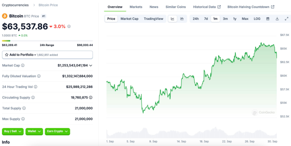 Bitcoin Records Strong September Gains Despite Market Volatility