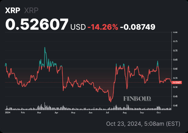 XRP price YTD chart. Source: Finbold