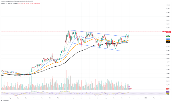 No Bitcoin (BTC) Left? Exchange Reserves Print New Low Amid Market Rally