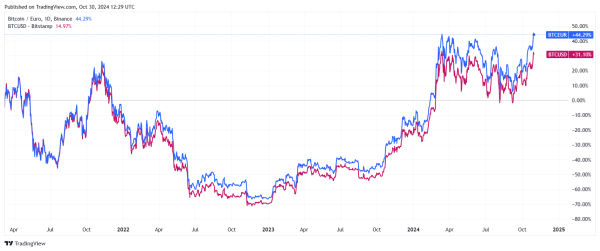 Bitcoin Price Achieves New ATH Against Euro, Surpassing €68,000 for First Time