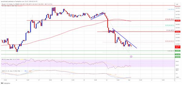 Bitcoin Price Back at Support: Can It Avoid a Breakdown?