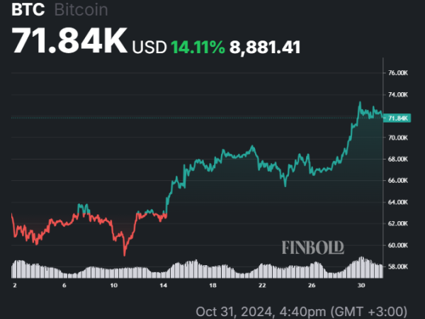 Bitcoin set to make the highest monthly close ever