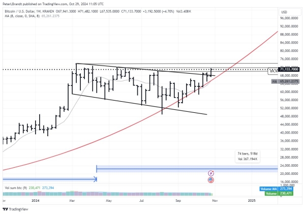 Bitcoin Needs Daily Close Above $76,000 To Confirm True Breakout: Analyst