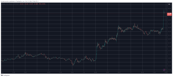 Bitcoin Price Skyrockets by $2.5K in Minutes to Highest Levels Since July, Is Uptober Finally Here?