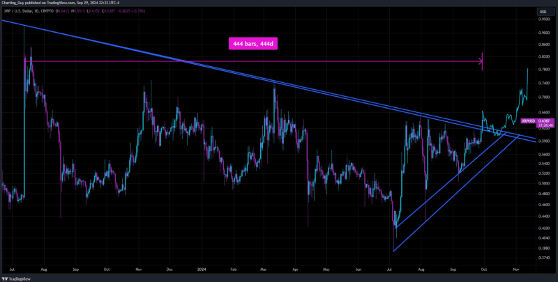 XRP price performance analysis. Source: Charting Guy