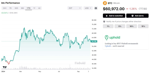 Here’s how much you’d have if you bought $1,000 of Bitcoin when JPMorgan called BTC ‘worthless’