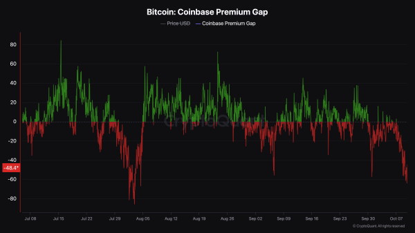 Bitcoin Falls to $60.5K as Coinbase Premium Gap Points to Sell Pressure