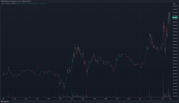 Bitcoin Price Soars – Above $69,000 Seen – What is the Latest Data?