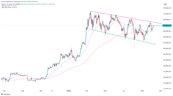 Bitcoin price could retest all-time high soon; analyst predicts