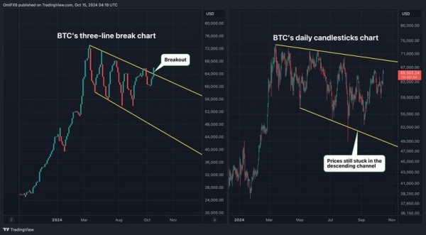 This Chart Indicates Bitcoin May Be Headed For Record Highs Above $73K