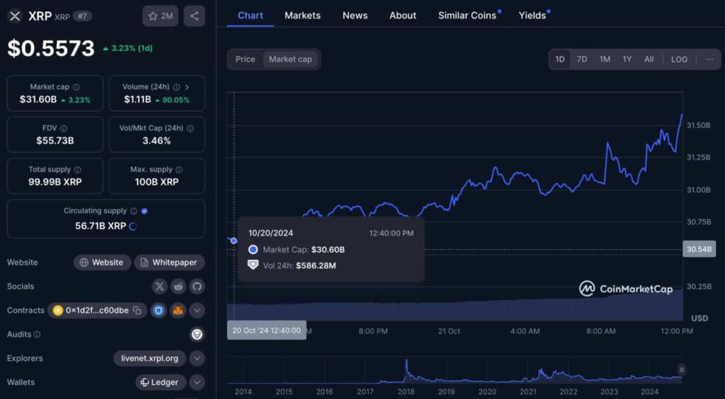 XRP market cap chart. Source: CoinMarketCap