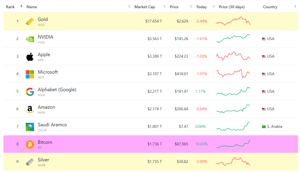 Bitcoin Reaches Historic $88,000, Outpaces Silver’s Market Cap