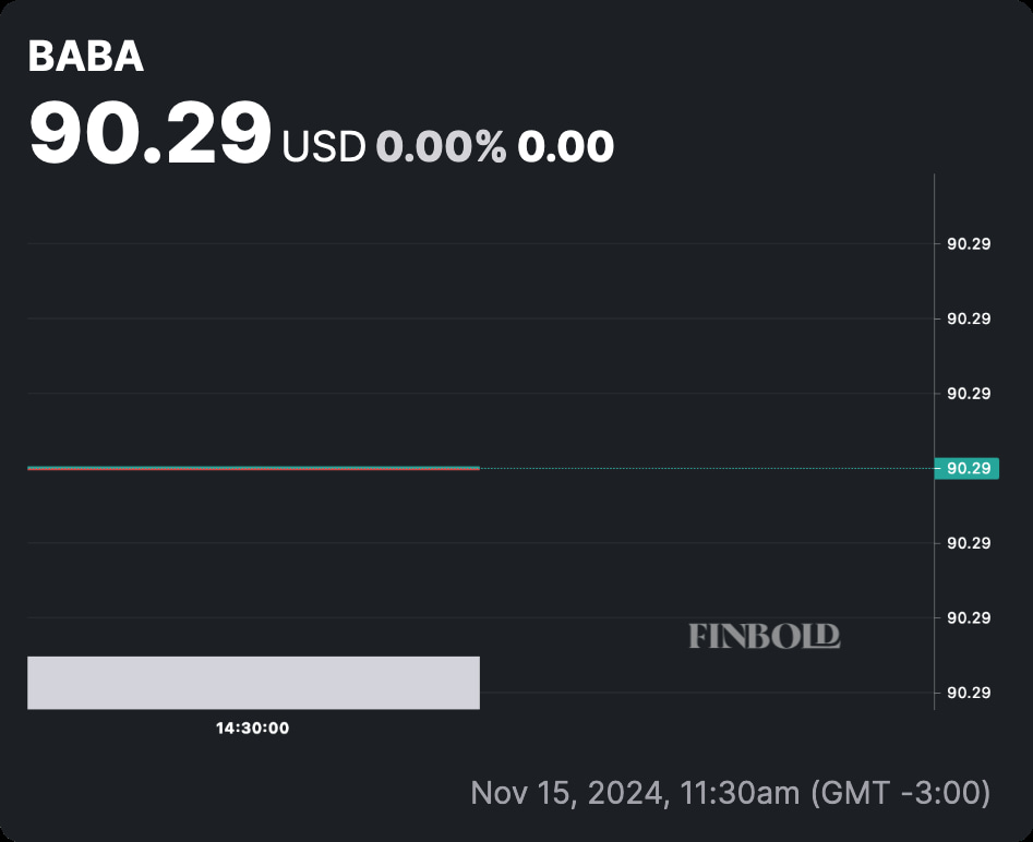 Alibaba (NYSE: BABA) stock price on November 15. Source: Finbold