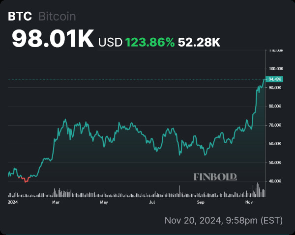 Bitcoin price YTD chart. Source: Finbold