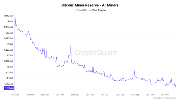 BTC Miners Drain Their Holdings as $100,000 Target Stays Out of Reach