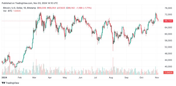 Bitcoin Technical Analysis—BTC Struggles Near $68K as Mixed Signals Emerge