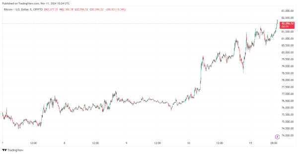 Bitcoin Price Breaks Above $82k: Watch Out For These Key Levels