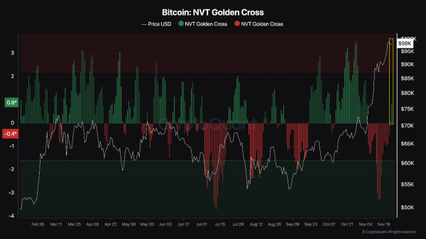 Bitcoin’s Price Dip Triggers Alert On NVT Golden Cross—Here’s What To Watch For