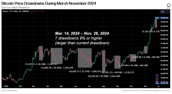 BTC sees pre-Thanksgiving lift after ‘healthy’ correction