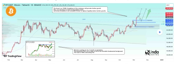 Is Bitcoin’s $100,000 target becoming realistic amid strong bullish catalysts