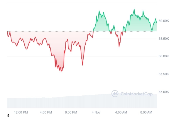 Bitcoin Price Soars to All-Time High as Spot ETFs Attract $2.2B