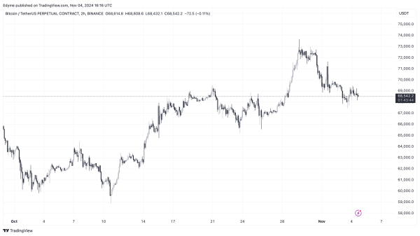 Bitcoin Long-Term Holders Offload Over 177k BTC: Is A Price Surge Or Correction Next?