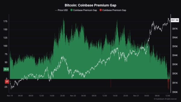 Bitcoin Rally Stalling? Coinbase Premium Disappears as BTC Nears $100,000 Resistance