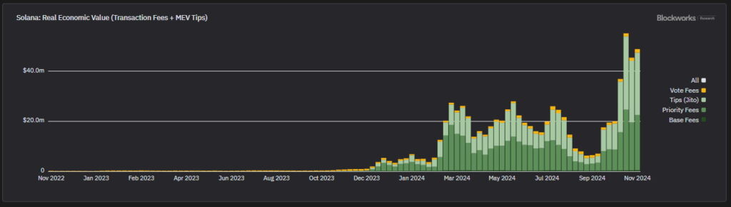 Solana: Real Economic Value (Transaction Fees + MEV Tips). Source: Blockworks Research / Dan Smith