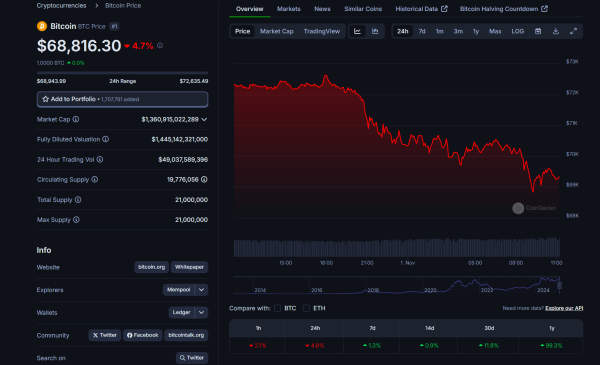 BlackRock Bitcoin ETF logs $318 million net inflows despite BTC price dip