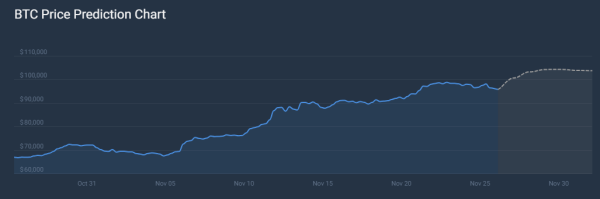 Bitcoin Price Prediction – BTC Price Estimated to Reach $ 104,518 By Nov 30, 2024