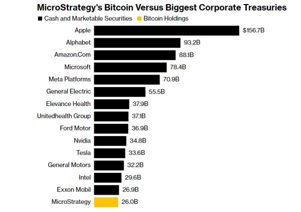 MicroStrategy’s Bitcoin holdings tops Nike and IBM cash reserves