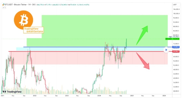 Bitcoin key price levels to watch as bullish bias is confirmed