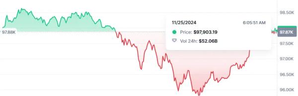 Bitcoin (BTC) Briefly Hits $98,000 Before Dipping by 0.05%