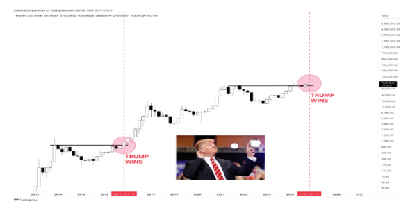 Can The Donald Trump Win Drive Bitcoin Price To $170,000 This Cycle?