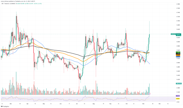 XRP Reversal Can End Here, Bitcoin (BTC) Sets Sights on $200,000, Dogecoin (DOGE) Skyrockets by $30 Billion in 7 Days