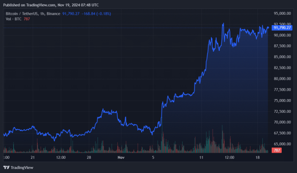 Whale buying spree pushed Bitcoin to $92k; can it reach $100k before December?