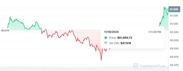 Bitcoin Tops $91K, Becomes The 7th Most Valuable Asset