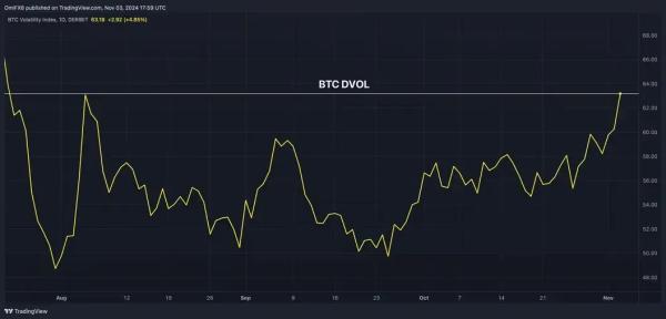 Bitcoin Briefly Rebounded Above $69K, but Now Back to $68K