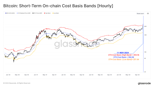 Bitcoin Profit Taking Relatively Muted Amid $93K Rally – Can BTC Climb Higher?