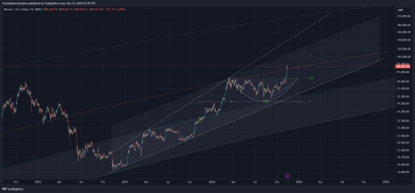 Top Trader Says Proper Parabolic Rally for Bitcoin Should Come As No Huge Surprise – Here’s Why