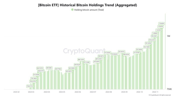 Spot Bitcoin ETFs now control over 5% of BTC’s total supply, says CryptoQuant analyst