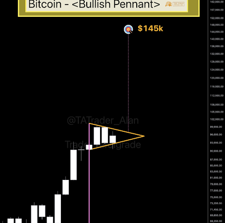 Bitcoin Price Forms Bullish Pennant On 3-Day Chart, $145,000 Target Swims Into View