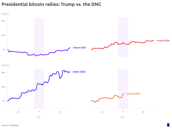 Bitcoin is Trump’s next opportunity to beat Biden